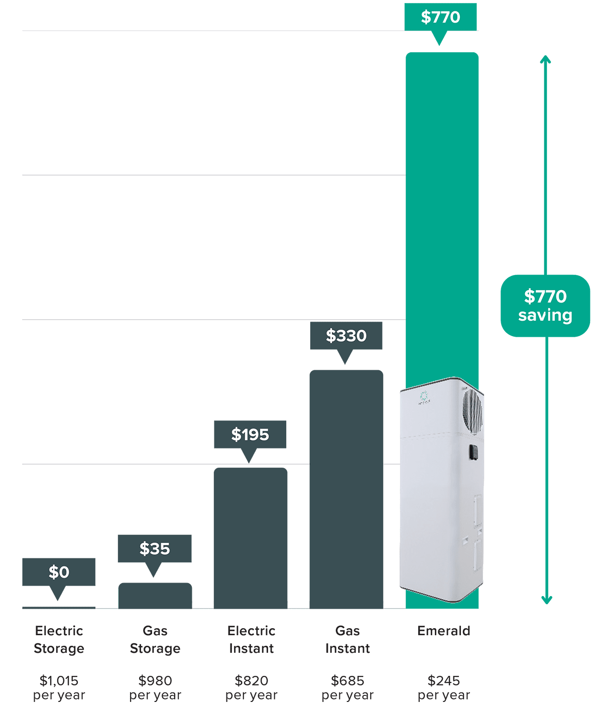 All-In-One Heat Pump: Save on hot water bills | Emerald